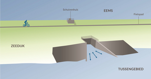 Dubbele Dijk ingang getijdenduiker