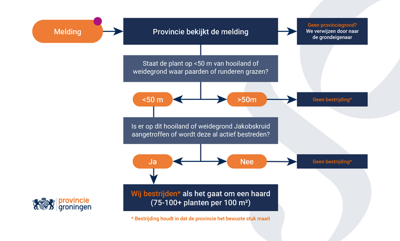 Protocol Jacobskruiskruid Provincie Groningen. 