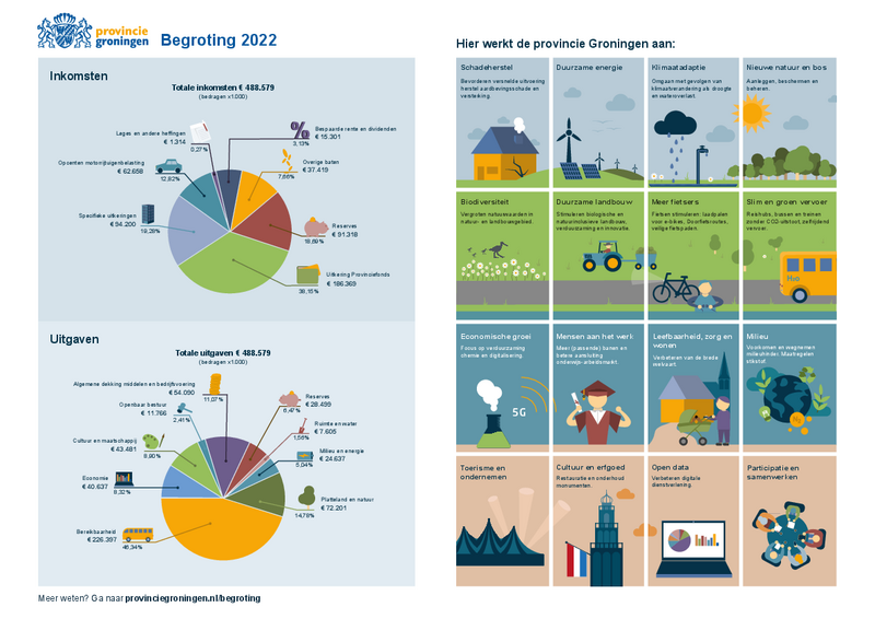 Infographic van de Begroting 2022 met daarop de inkomsten en uitgaven