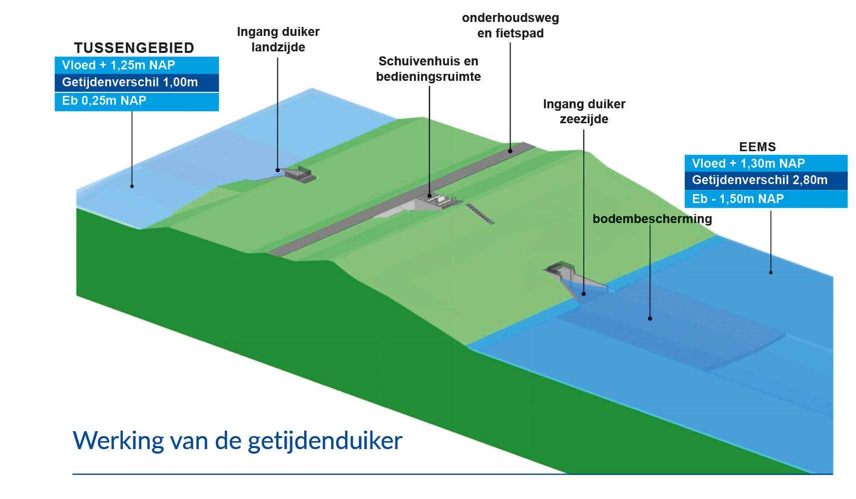 Een illustratie van hoe een getijdenduiker werkt